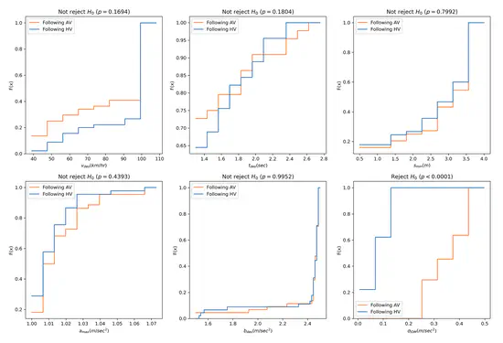Characterizing Human--Automated Vehicle Interactions: An Investigation into Car-Following Behavior